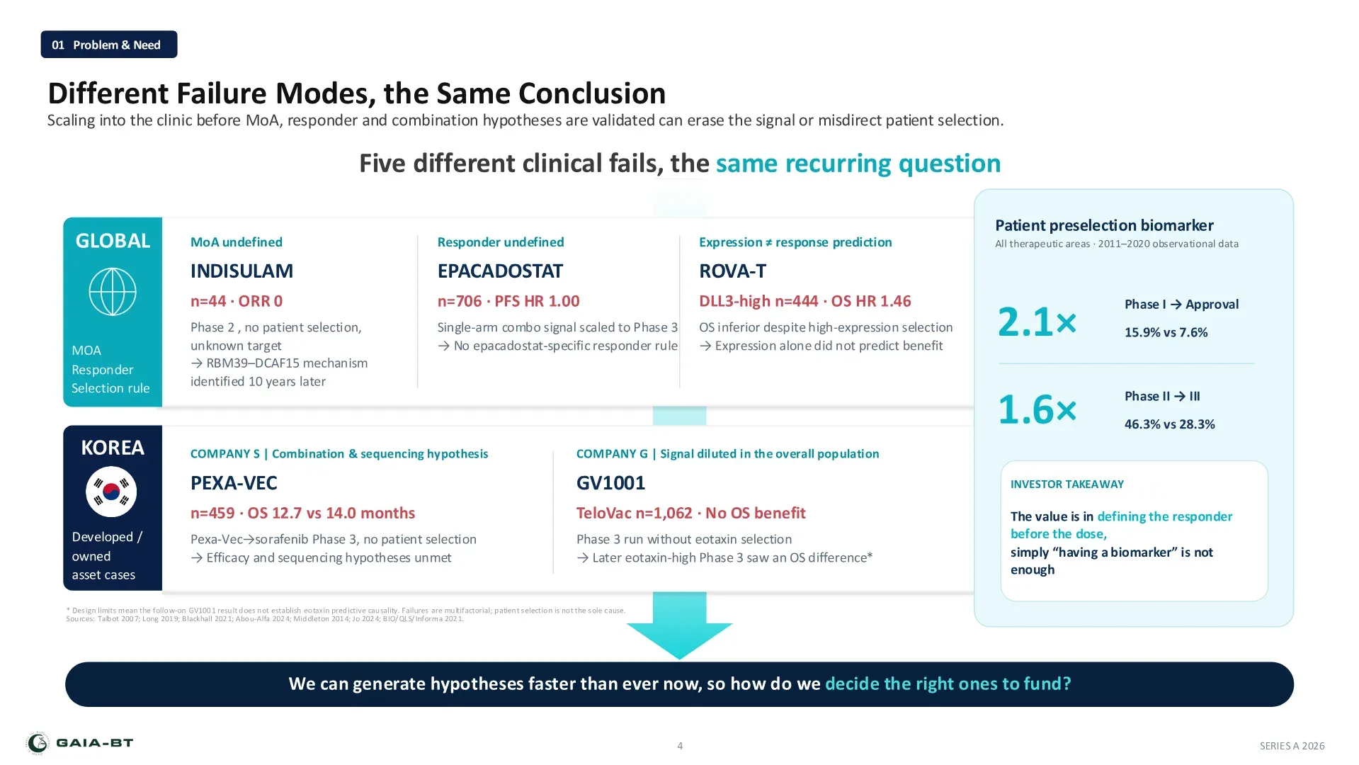 Problem and need: five clinical failures with different failure modes and the same recurring question