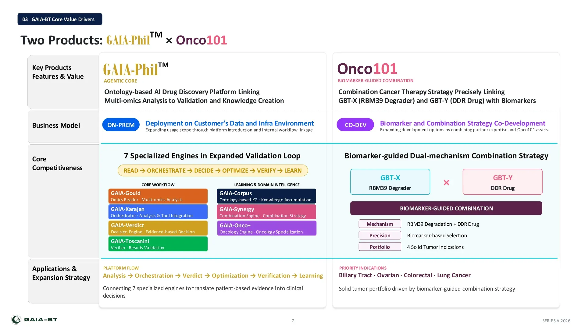 Core value drivers: two products, GAIA-Phil and Onco101