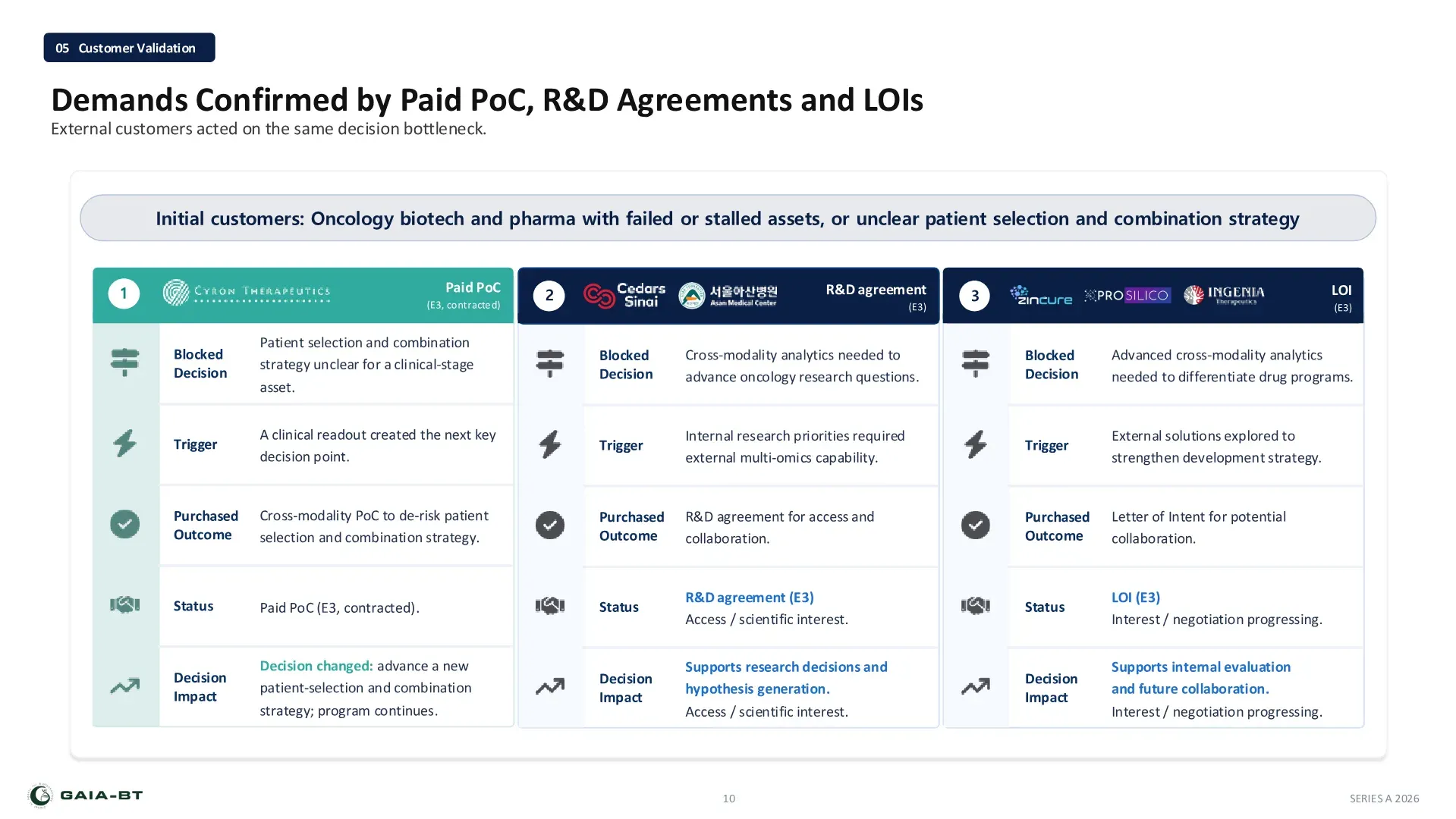 Customer validation: demand confirmed by paid PoC, R&D agreements and letters of intent