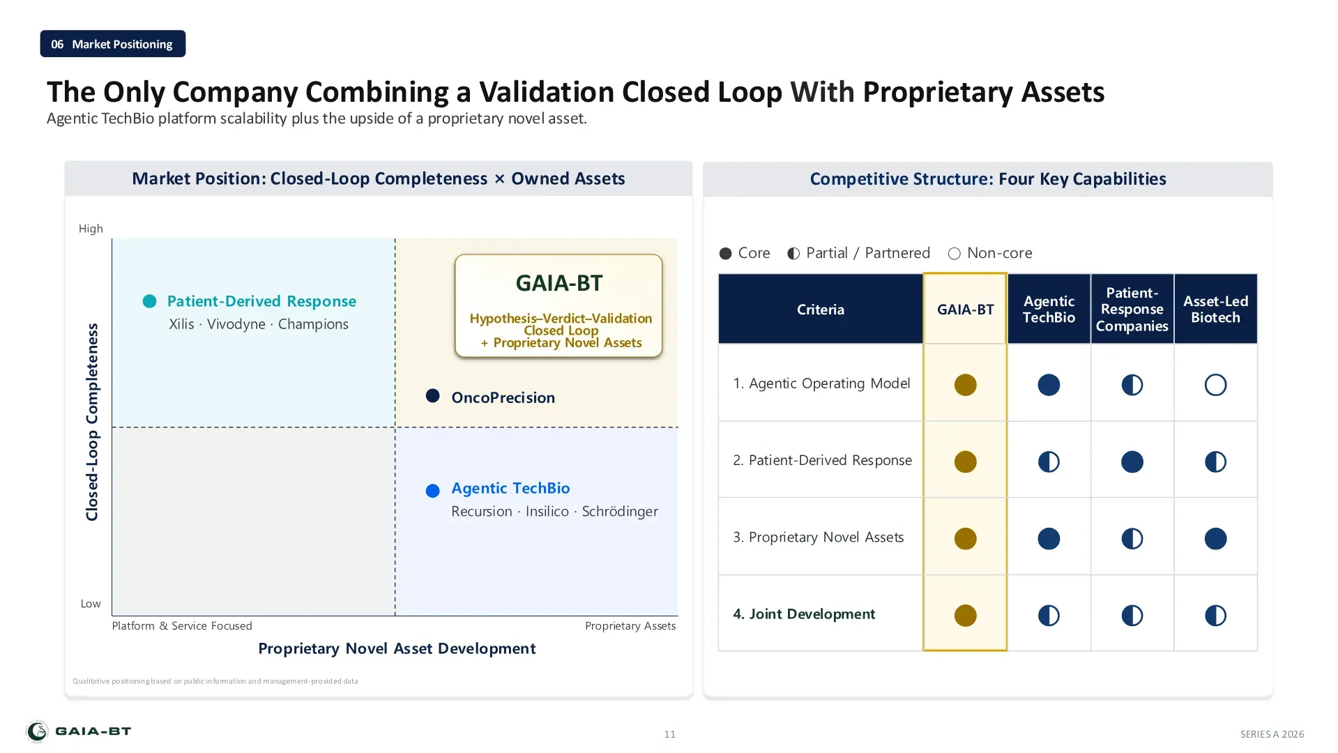 Market positioning: combining a validation closed loop with proprietary assets