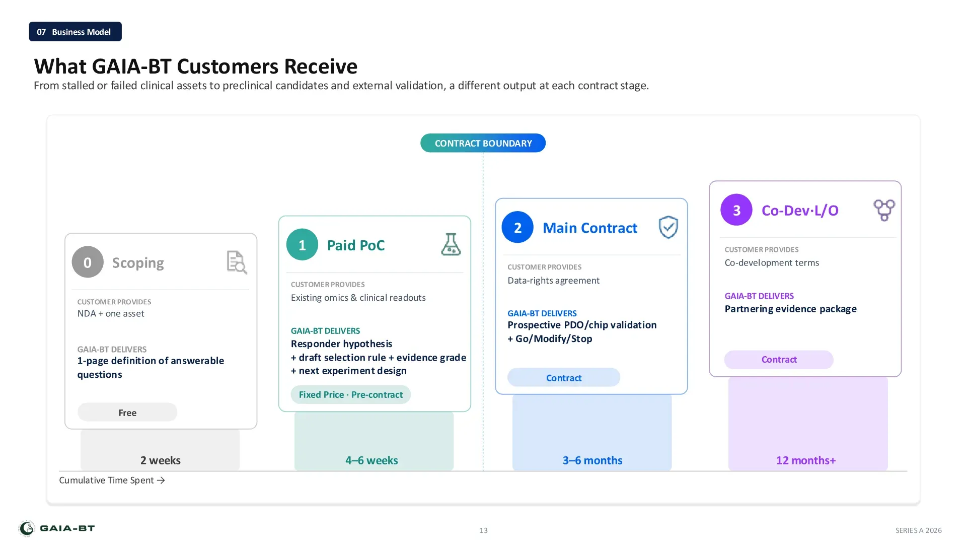 Business model: what GAIA-BT customers receive at each contract stage