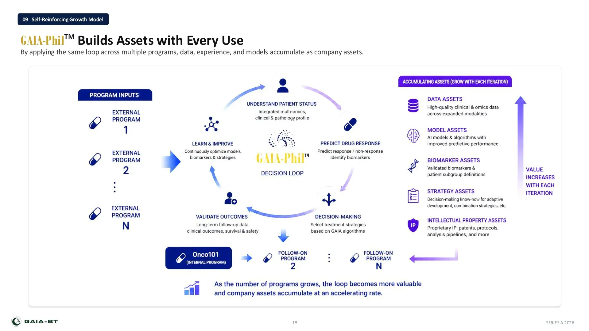 Self-reinforcing growth model: GAIA-Phil builds assets with every use