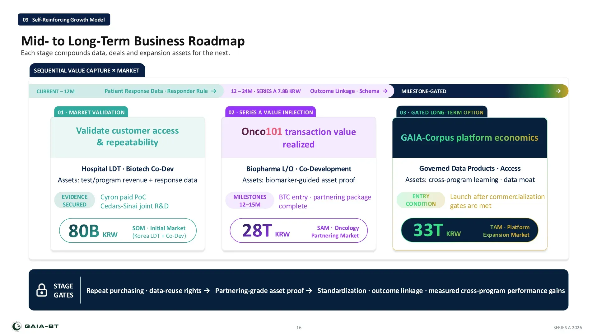 Self-reinforcing growth model: mid- to long-term business roadmap