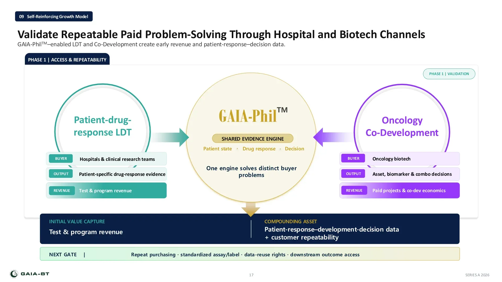 Self-reinforcing growth model: validating repeatable paid problem-solving through hospital and biotech channels