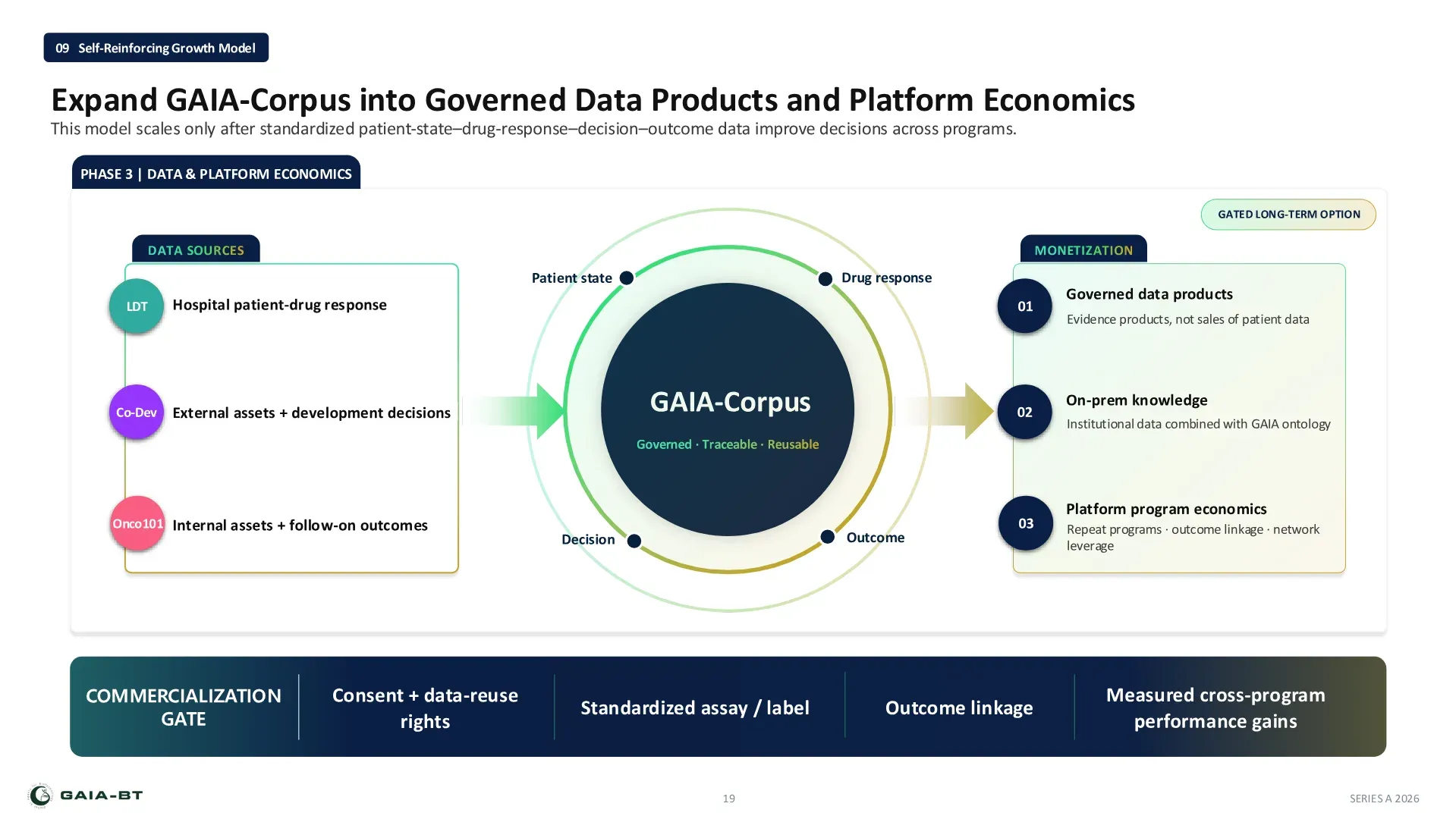 Self-reinforcing growth model: expanding GAIA-Corpus into governed data products and platform economics