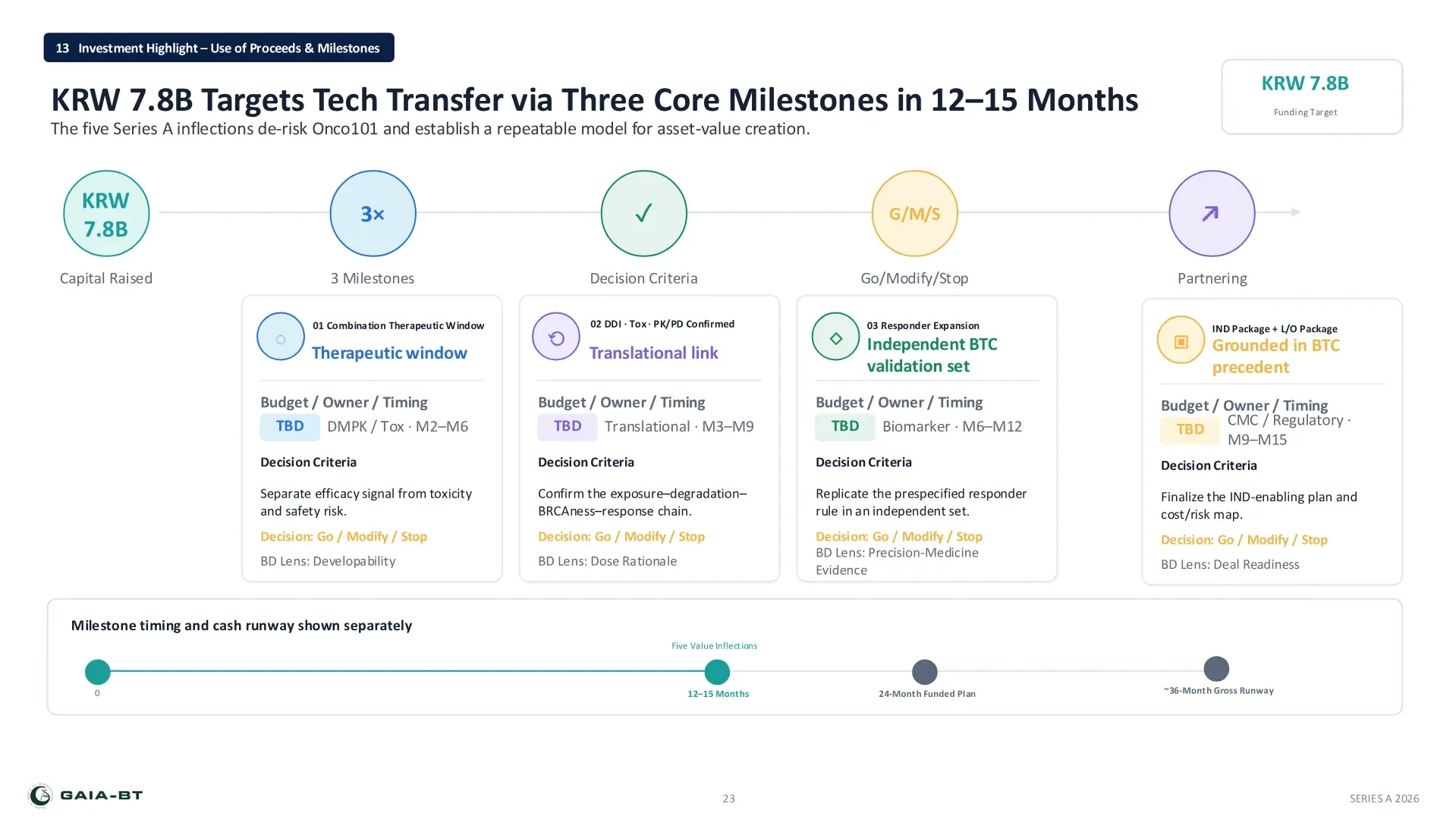 Investment highlight: use of proceeds and milestones for the KRW 7.8B Series A